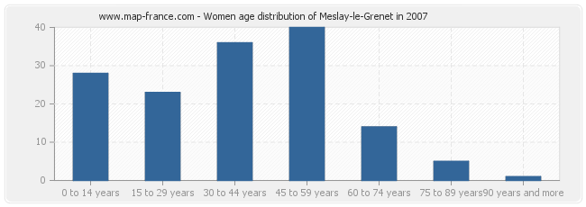 Women age distribution of Meslay-le-Grenet in 2007