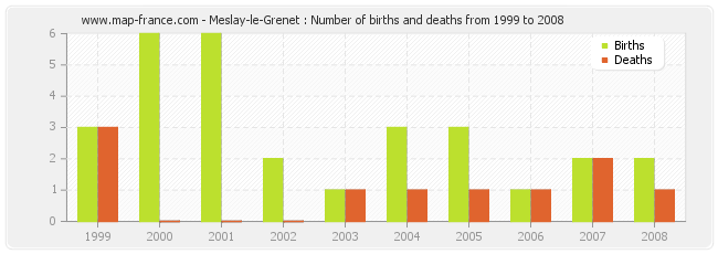 Meslay-le-Grenet : Number of births and deaths from 1999 to 2008