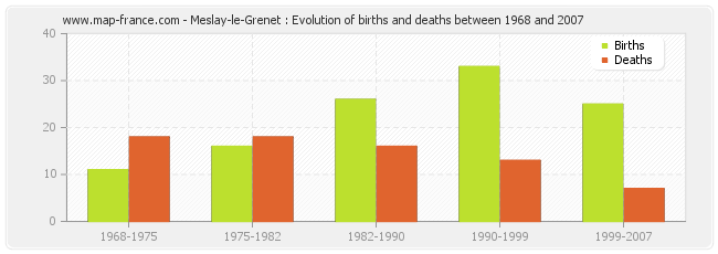 Meslay-le-Grenet : Evolution of births and deaths between 1968 and 2007