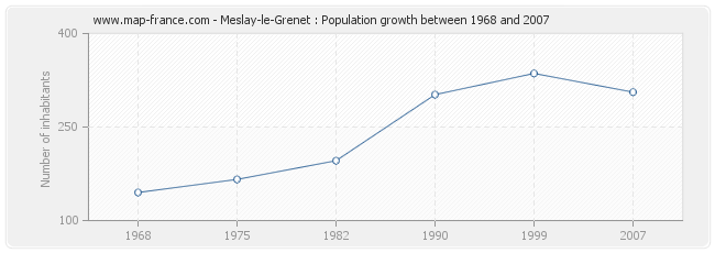 Population Meslay-le-Grenet