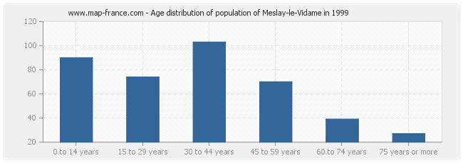 Age distribution of population of Meslay-le-Vidame in 1999