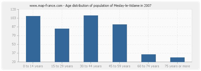 Age distribution of population of Meslay-le-Vidame in 2007