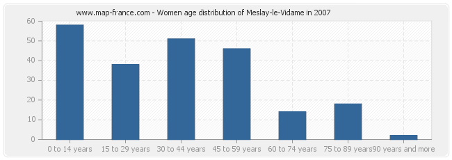 Women age distribution of Meslay-le-Vidame in 2007