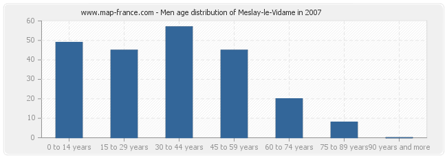 Men age distribution of Meslay-le-Vidame in 2007