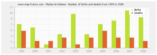 Meslay-le-Vidame : Number of births and deaths from 1999 to 2008