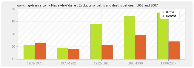 Meslay-le-Vidame : Evolution of births and deaths between 1968 and 2007