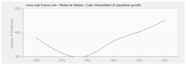 Meslay-le-Vidame : Cubic interpolation of population growth