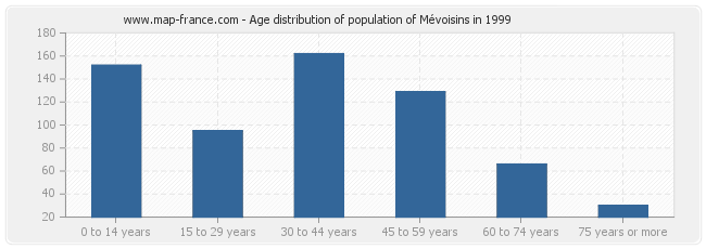 Age distribution of population of Mévoisins in 1999