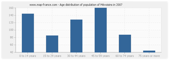 Age distribution of population of Mévoisins in 2007