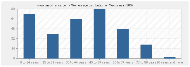 Women age distribution of Mévoisins in 2007