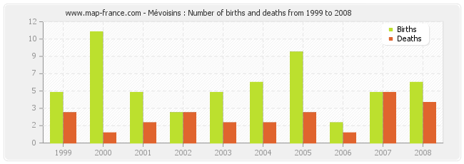 Mévoisins : Number of births and deaths from 1999 to 2008
