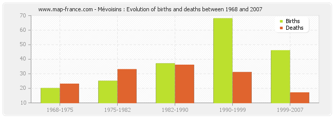Mévoisins : Evolution of births and deaths between 1968 and 2007
