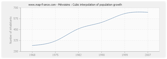 Mévoisins : Cubic interpolation of population growth