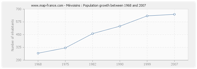 Population Mévoisins