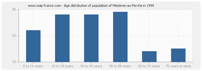 Age distribution of population of Mézières-au-Perche in 1999