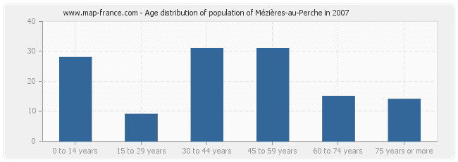 Age distribution of population of Mézières-au-Perche in 2007