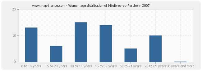 Women age distribution of Mézières-au-Perche in 2007