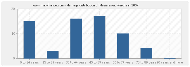 Men age distribution of Mézières-au-Perche in 2007