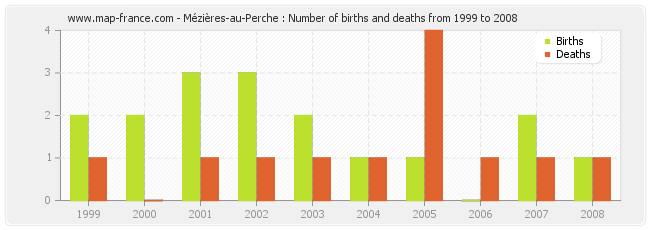 Mézières-au-Perche : Number of births and deaths from 1999 to 2008