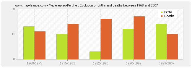 Mézières-au-Perche : Evolution of births and deaths between 1968 and 2007