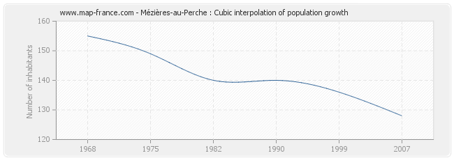 Mézières-au-Perche : Cubic interpolation of population growth