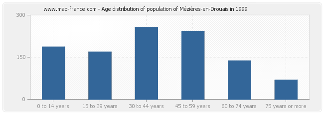 Age distribution of population of Mézières-en-Drouais in 1999