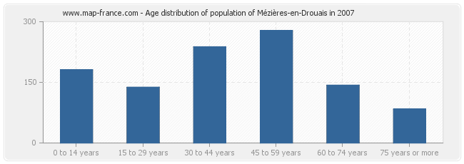 Age distribution of population of Mézières-en-Drouais in 2007