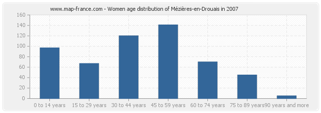 Women age distribution of Mézières-en-Drouais in 2007