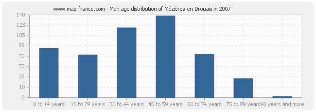 Men age distribution of Mézières-en-Drouais in 2007