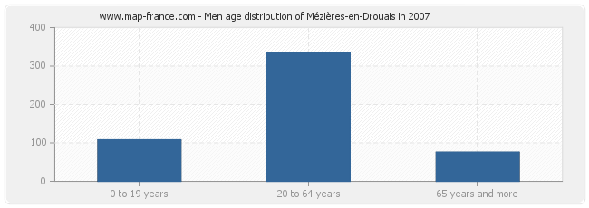 Men age distribution of Mézières-en-Drouais in 2007