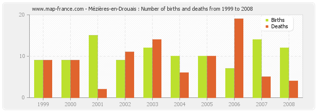 Mézières-en-Drouais : Number of births and deaths from 1999 to 2008