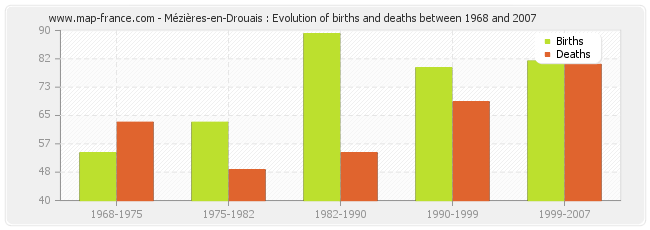 Mézières-en-Drouais : Evolution of births and deaths between 1968 and 2007