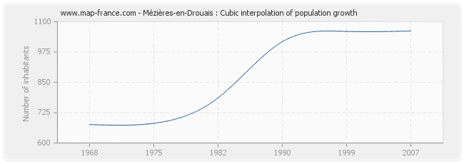 Mézières-en-Drouais : Cubic interpolation of population growth