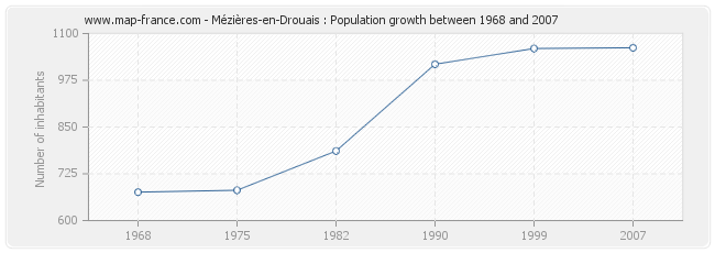 Population Mézières-en-Drouais