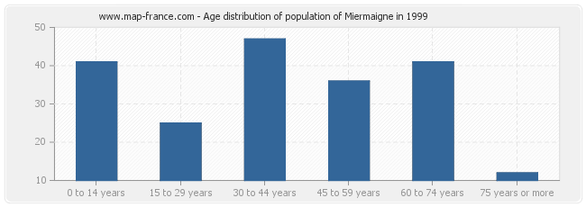 Age distribution of population of Miermaigne in 1999