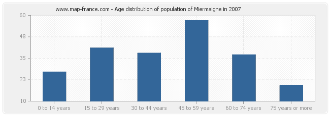 Age distribution of population of Miermaigne in 2007