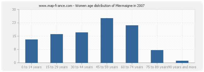 Women age distribution of Miermaigne in 2007