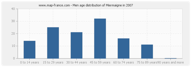 Men age distribution of Miermaigne in 2007