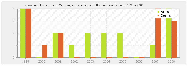 Miermaigne : Number of births and deaths from 1999 to 2008