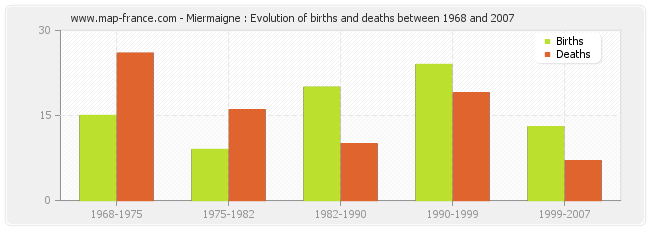 Miermaigne : Evolution of births and deaths between 1968 and 2007