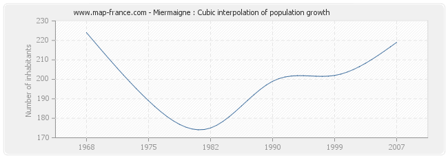 Miermaigne : Cubic interpolation of population growth