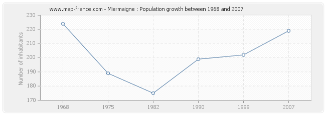 Population Miermaigne