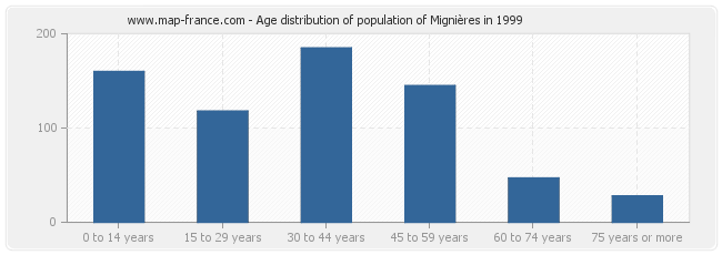 Age distribution of population of Mignières in 1999