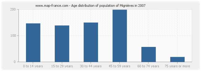 Age distribution of population of Mignières in 2007