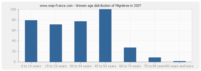 Women age distribution of Mignières in 2007