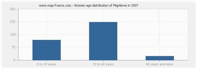 Women age distribution of Mignières in 2007