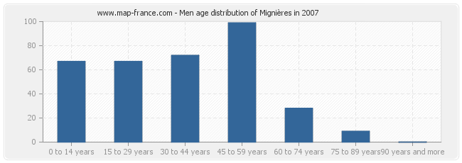 Men age distribution of Mignières in 2007