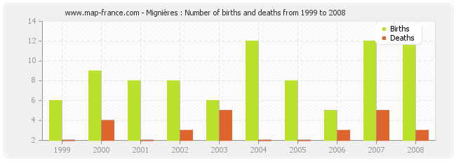 Mignières : Number of births and deaths from 1999 to 2008