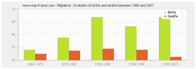 Mignières : Evolution of births and deaths between 1968 and 2007