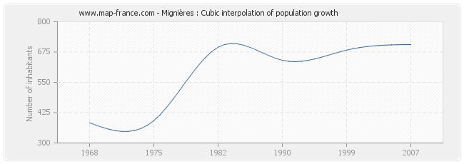 Mignières : Cubic interpolation of population growth